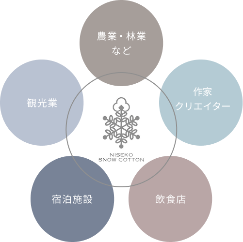 個性豊かな事業者